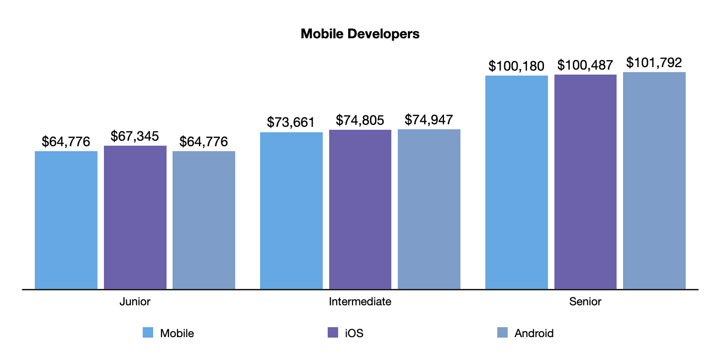 Salaries for mobile developers